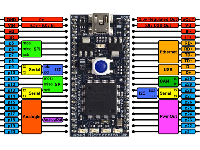 ARM mbed LPC1768 - Carte Microcontrôleur NXP LPC1768 de ARM Cortex-M3 - 32 Bit - 96 MHz