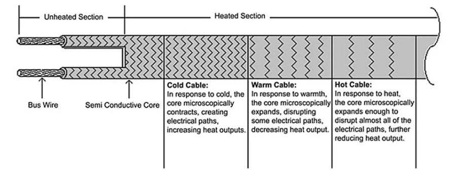 Self-Regulating Trace Heating Cable - Surface Temperature 65ºC