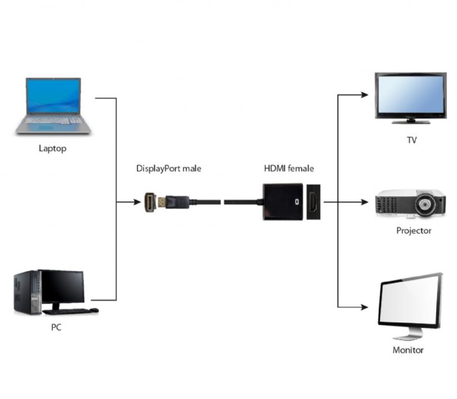 Cablexpert A-DPM-HDMIF-002 - Convertisseur Vidéo DisplayPort Male vers HDMI Femelle