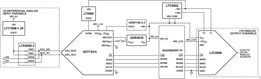 Analog Devices CN0554 - Module d&aposévaluation DAC et ADC pour Raspberry PI - EVAL-CN0554-RPIZ