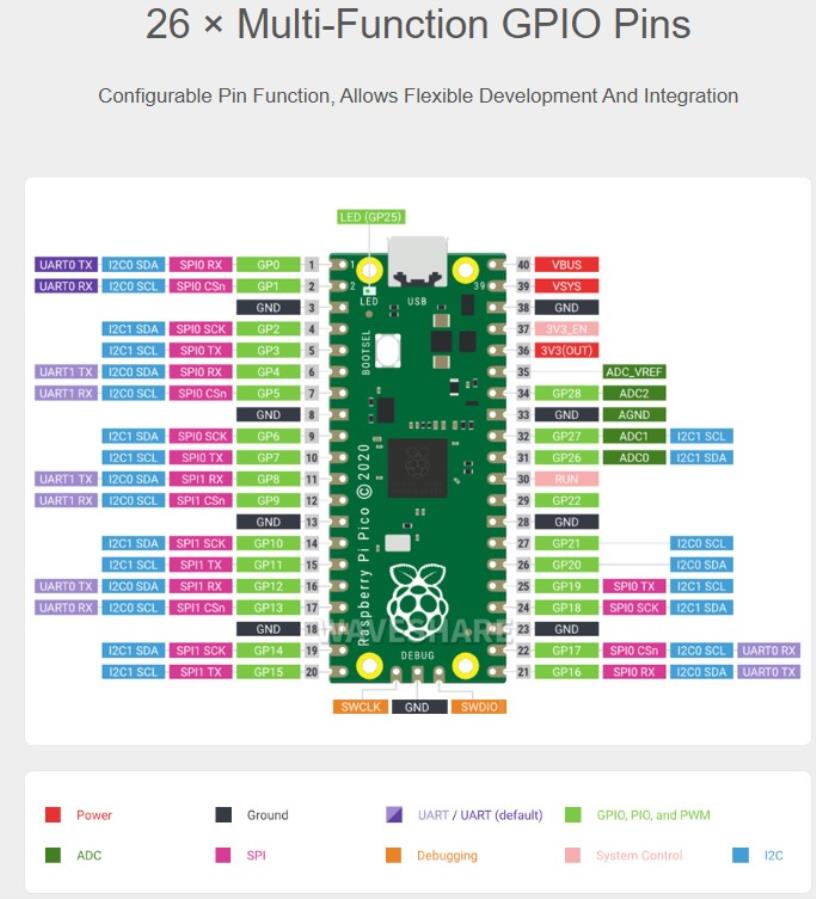 Waveshare Raspberry-Pi-Pico-M - Módulo Rasperry Pi Pico ...