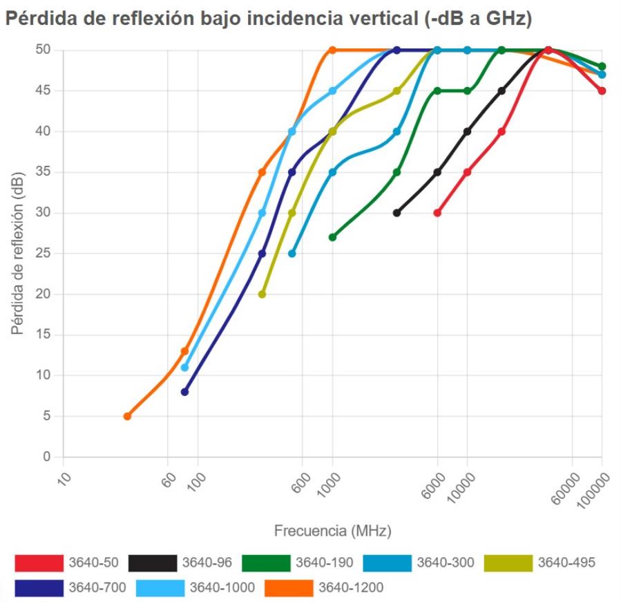 Holland Shielding Systems 3640-50 - PU foam based pyramid EMI absorber- h: 96 mm - 20 Pcs