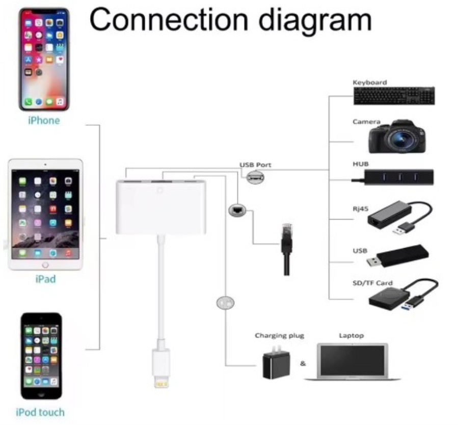 Adaptador de Lightning a Ethernet RJ45 10 Mbps/100 Mbps + Puerto de carga + USB