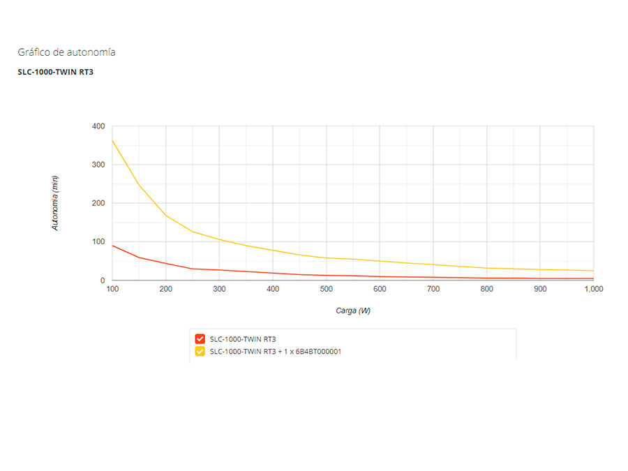 Salicru SLC-1000-TWIN RT3 - Onduleur (UPS) 1000 VA On-line double conversion - tour / rack 19” - 6B4AA000001