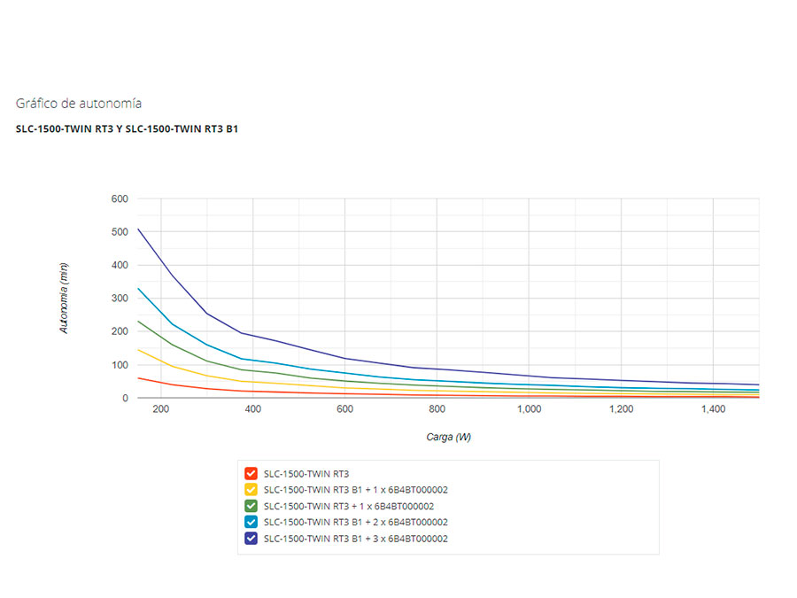 Salicru SLC-1500-TWIN RT3 B1 - Module UPS sans batterie de 1500 VA IoT On-line double conversion (Nécessite un module batterie) - 6B4AA000005