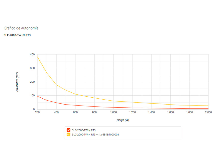 Salicru - Módulo de Extensión de Autonomía para SLC-2000-TWIN RT3 - 6B4BT000003