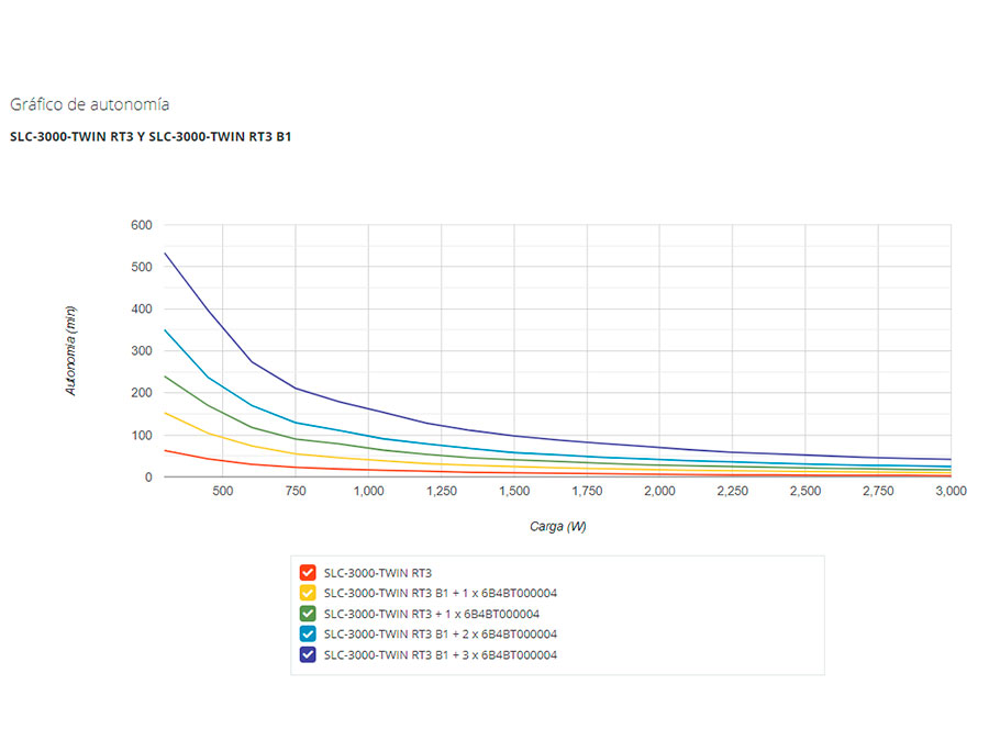 Salicru SLC-3000-TWIN RT3 - Onduleur (UPS) 3000 VA On-line double conversion - tour / rack 19” - 6B4AA000004