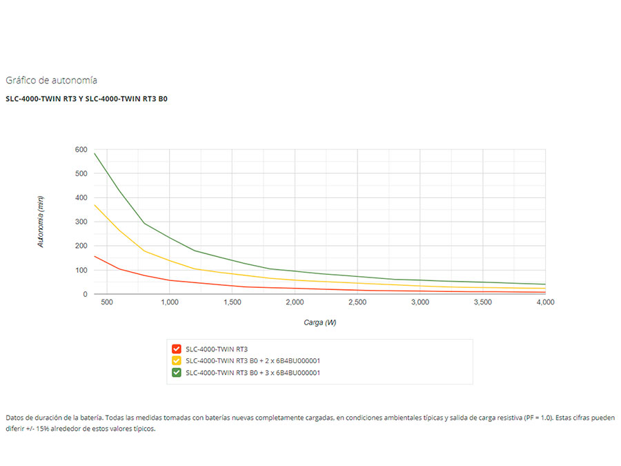 Salicru SLC-4000-TWIN RT3 - Onduleur (UPS) 4000 VA On-line double conversion - tour / rack 19”