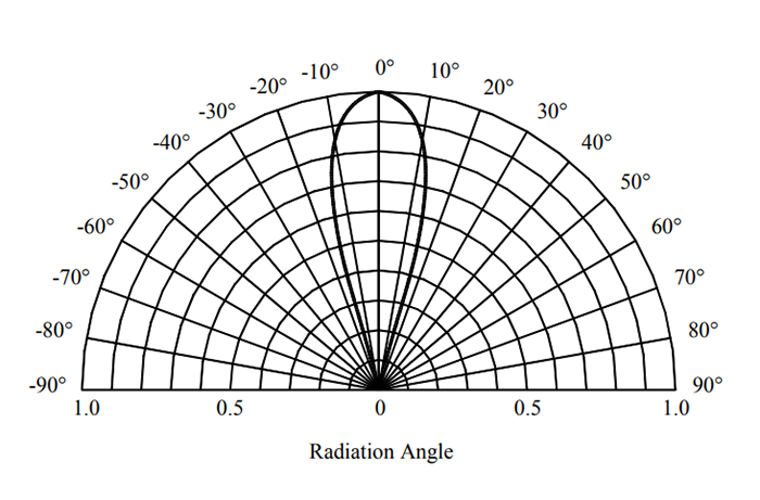 graph angle luminosity led diode