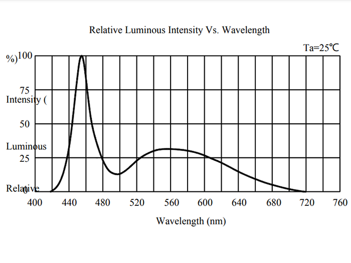 color spectrum of an LED diode
