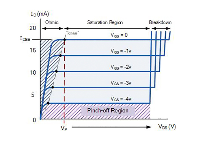 working areas of a jfet transistor