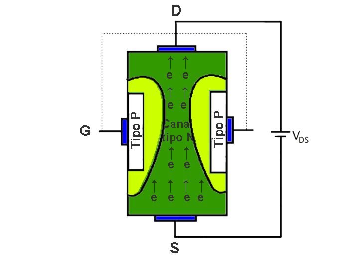 depletion in a jfet transistor