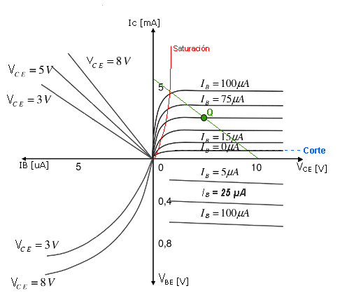 Load line of a bipolar transistor. Q point or work zone