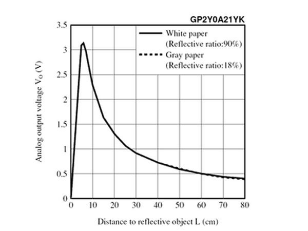 Sharp GP2Y0A21YK0F - Capteur de Proximité Infrarouge