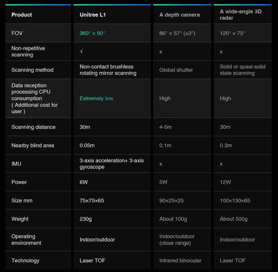 Unitree Robotics 4D LiDAR L1 PM - Capteur de distance LiDAR 4D - Serial - 360° x 90° - 0,05 à 30 m
