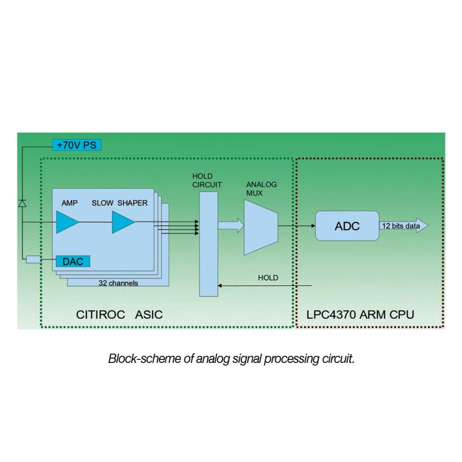 Caen A1702 - Carte de Lecture SiPM 32 Canaux pour Systèmes Veto à Rayons Cosmiques