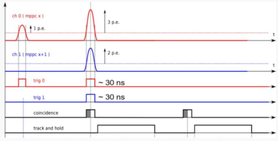 Caen A1702 - Carte de Lecture SiPM 32 Canaux pour Systèmes Veto à Rayons Cosmiques